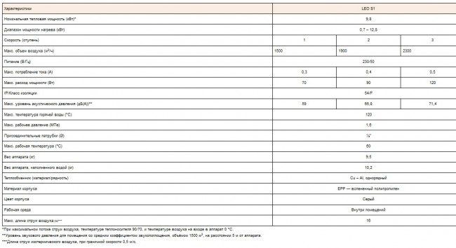 Воздухонагреватель FLOWAIR LEO S1 в Ростове-на-Дону