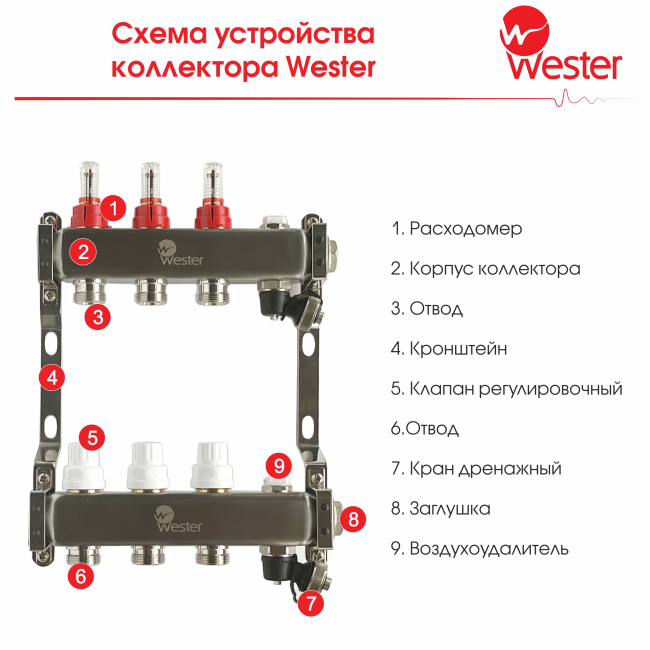 Коллектор нерж. Wester MUFS 1"-3/4 в сборе с расходомерами на 2 выхода Коллектор нерж. Wester MUFS 1"-3/4 в сборе с расходомерами на 2 выхода