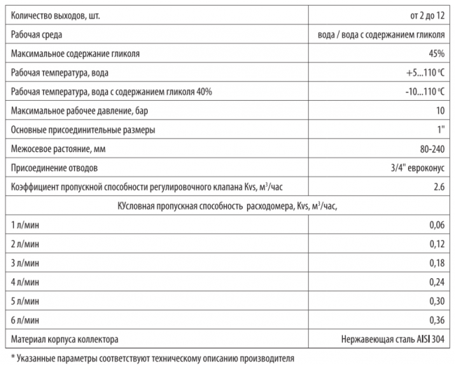 Коллектор нерж. Wester MUFS 1"-3/4 в сборе с расходомерами на 3 выхода Коллектор нерж. Wester MUFS 1"-3/4 в сборе с расходомерами на 3 выхода