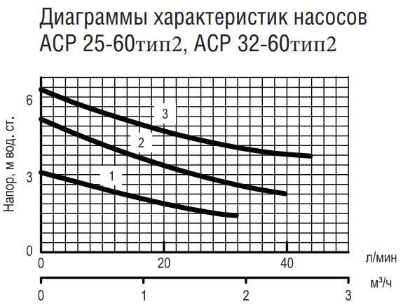 Насос Aquatech (Акватек) ACP 25-60 (с гайками) Насос Aquatech (Акватек) ACP 25-60 (с гайками)