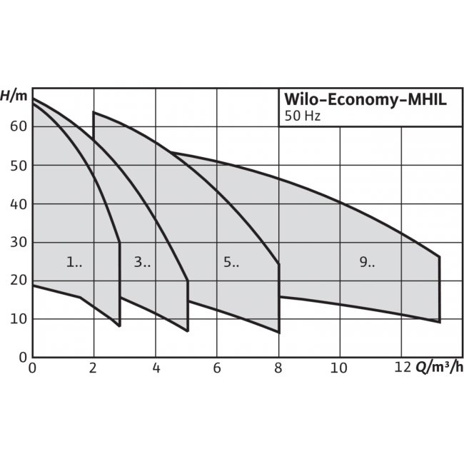 Поверхностный насос Wilo Economy MHIL 302 (1~230 В) (910 Вт) (арт. 4083894)  в Ростове-на-Дону