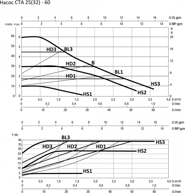 Насос циркуляционный Hoobs CTA 25-60 180мм 39Вт (с гайками) Насос циркуляционный Hoobs CTA 25-60 180мм 39Вт (с гайками)