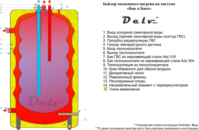 Бойлер косвенного нагрева "бак в баке" Delv Premium 180