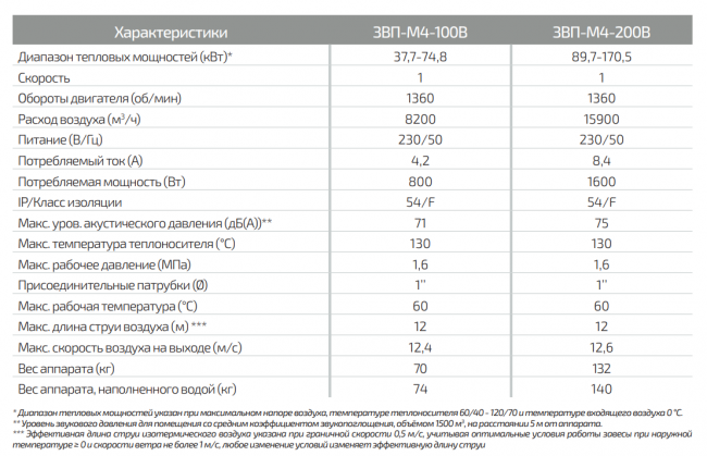 Воздушная завеса ГРЕЕРС ЗВП-М4-200В