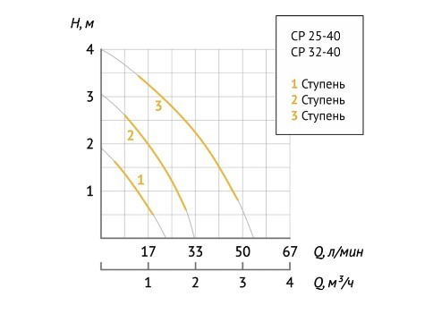 Насос циркуляционный Unipump CP 32-40 180 в Ростове-на-Дону Насос циркуляционный Unipump CP 32-40 180 в Ростове-на-Дону