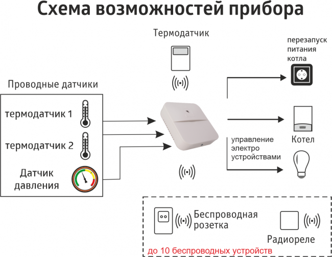 GSM Wi-Fi Модуль для котлов«КОТЕЛ.ОК 4.0» для контроля за температурой в доме
