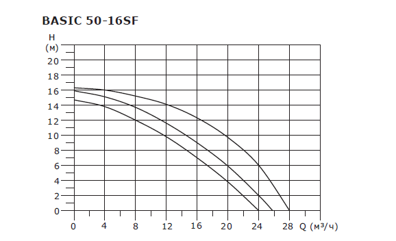 Насос циркуляционный с мокрым ротором Shinhoo BASIC 50-16SF