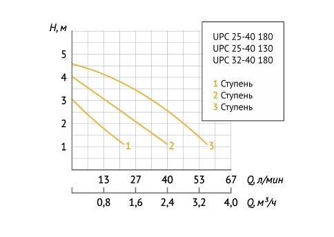 Насос циркуляционный Unipump UPC 32-40 180 в Ростове-на-Дону