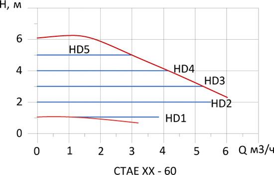 Насос циркуляционный Hoobs CTAE 40-60F 220мм 90Вт (фланец)