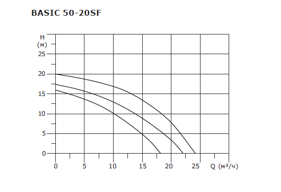 Насос циркуляционный с мокрым ротором Shinhoo BASIC 50-20SF