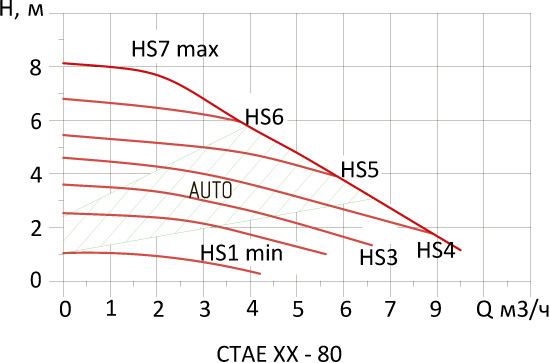 Насос циркуляционный Hoobs CTAE 32-80 180мм 130Вт (с гайками) Насос циркуляционный Hoobs CTAE 32-80 180мм 130Вт (с гайками)