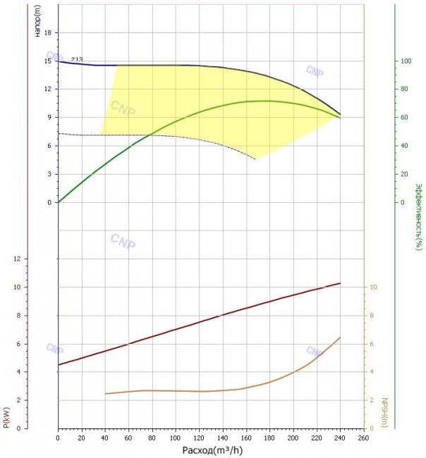 Насос CNP TD 150-12.5/4