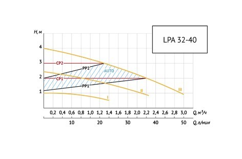 Насос циркуляционный Unipump LPA 32-40 180 в Ростове-на-Дону