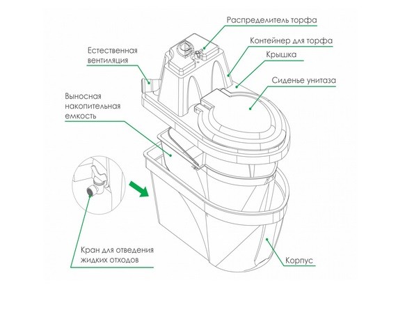 Туалет торфяной компостирующий Практик Комфорт (с выносной емкостью и распределителем торфа) в Ростове-на-Дону Туалет торфяной компостирующий Практик Комфорт (с выносной емкостью и распределителем торфа) в Ростове-на-Дону