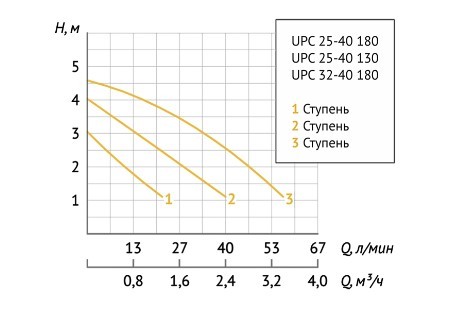 Насос циркуляционный Unipump UPC 25-40 180 в Ростове-на-Дону