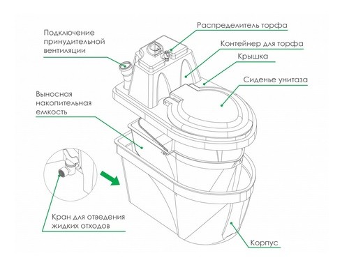 Туалет торфяной компостирующий Практик Комфорт Плюс (с выносной емкостью, распределителем торфа и вентилятором) в Ростове-на-Дону