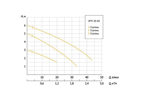 Насос циркуляционный Unipump UPH 20-60 130 в Ростове-на-Дону Насос циркуляционный Unipump UPH 20-60 130 в Ростове-на-Дону