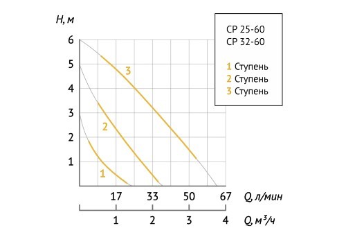 Насос циркуляционный Unipump CP 32-60 180 в Ростове-на-Дону Насос циркуляционный Unipump CP 32-60 180 в Ростове-на-Дону