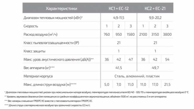 Смесительная камера ГРЕЕРС КС1 для электрических тепловентиляторов
