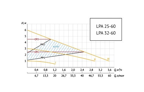 Насос циркуляционный Unipump LPA 25-60 180 в Ростове-на-Дону