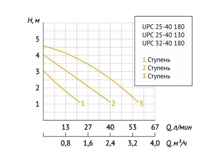 Насос циркуляционный Unipump UPC 25-40 130 в Ростове-на-Дону