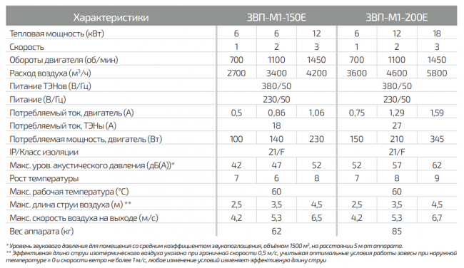 Электрическая воздушная завеса ГРЕЕРС ЗВП-М1-150Е
