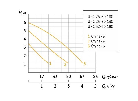 Насос циркуляционный Unipump UPC 25-60 130 в Ростове-на-Дону