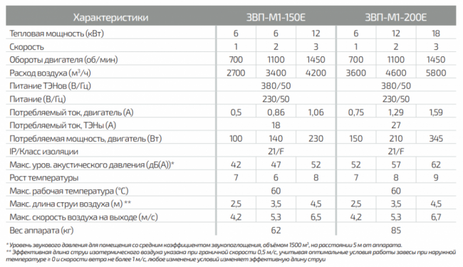 Электрическая воздушная завеса ГРЕЕРС ЗВП-М1-200Е