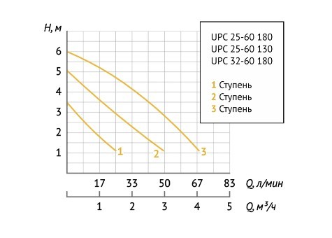 Насос циркуляционный Unipump UPC 25-60 180 в Ростове-на-Дону