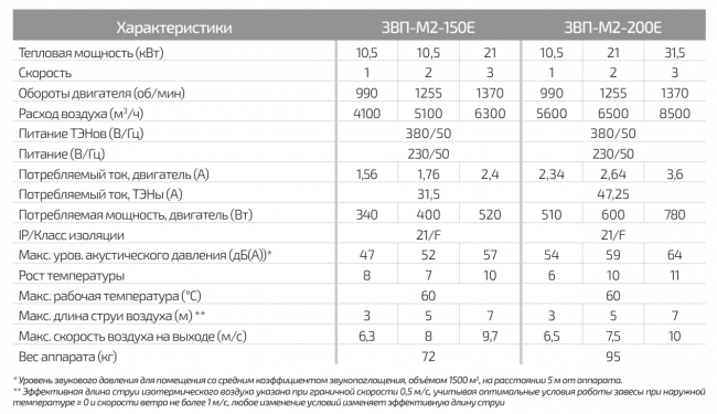 Электрическая воздушная завеса ГРЕЕРС ЗВП-М2-150Е