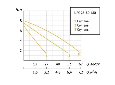 Насос циркуляционный Unipump UPC 25-80 180 в Ростове-на-Дону