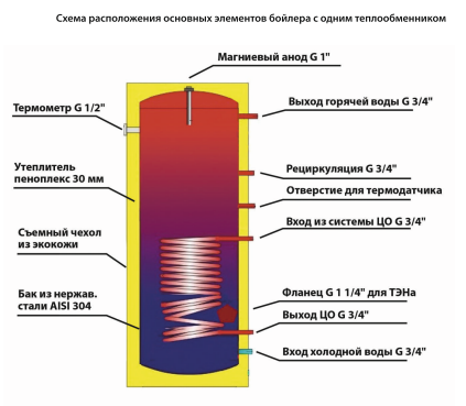 Бойлер косвенного нагрева WARM 200 из нержавеющей стали Бойлер косвенного нагрева WARM 200 из нержавеющей стали