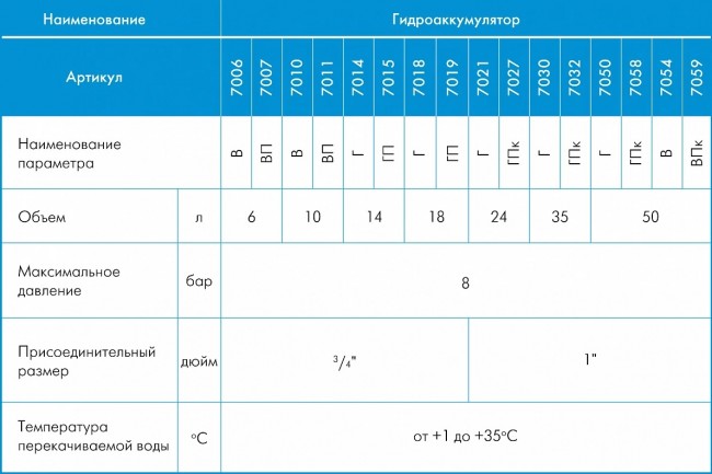 Гидроаккумуляторы Джилекс серии В 50-150л - 8 бар