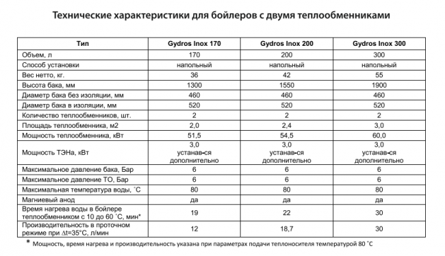 Бойлер косвенного нагрева WARM 300 из нержавеющей стали (2 теплообменника) Бойлер косвенного нагрева WARM 300 из нержавеющей стали (2 теплообменника)
