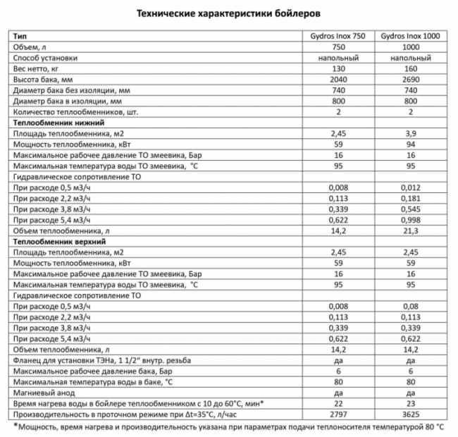 Бойлер косвенного нагрева WARM 1000 из нержавеющей стали Бойлер косвенного нагрева WARM 1000 из нержавеющей стали