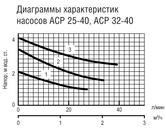 Насос циркуляционный Акватек ACP 25-40 (с гайками) тип 3