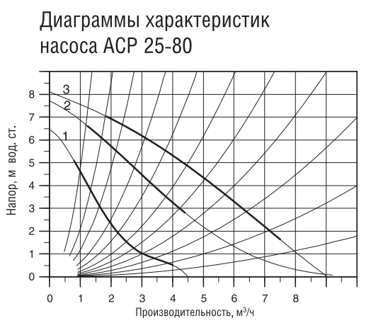 Насос циркуляционный Акватек ACP 25-80 (с гайками) тип 3