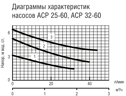 Насос циркуляционный Акватек ACP 32-60 (с гайками) тип 3