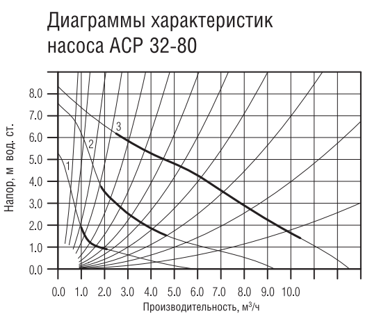 Насос циркуляционный Акватек ACP 32-80 (с гайками) тип 3