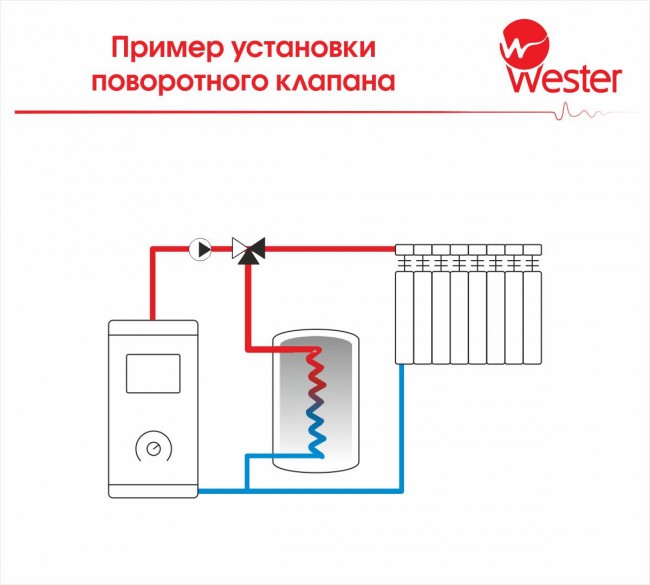Клапан поворот. 3-ход. Wester FMV 131E DN15 ВР 1/2" Kvs 4, арт. WV-001 (аналог 11600500) Клапан поворот. 3-ход. Wester FMV 131E DN15 ВР 1/2" Kvs 4, арт. WV-001 (аналог 11600500)