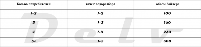 Бойлер косвенного нагрева "бак в баке" Delv Smart