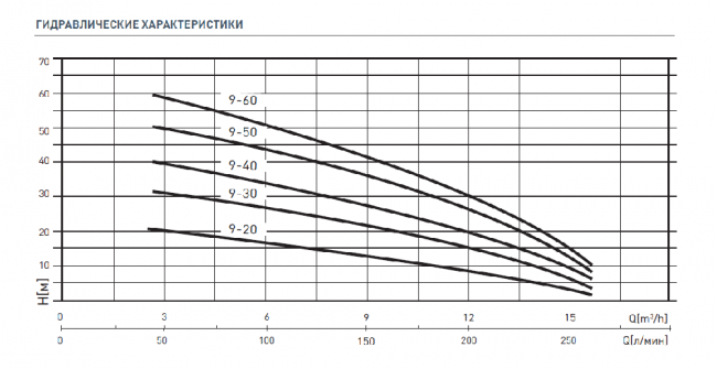Поверхностный насос STA-RITE (NOCCHI) DHR 9-50 M в Ростове-на-Дону