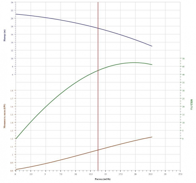 Насос CNP 50WQ10-18-1.5 Насос CNP 50WQ10-18-1.5