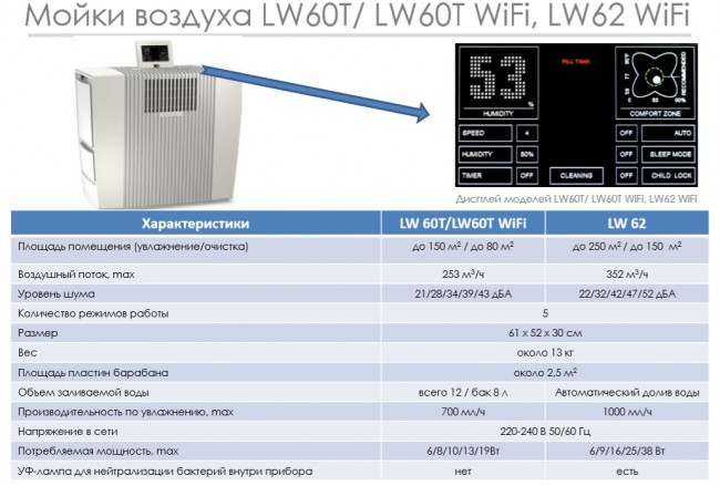 Мойка воздуха Venta LW60T WiFi в Ростове-на-Дону