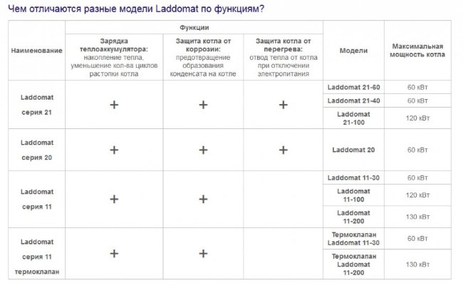 Термосмесительный гидравлический узел Laddomat 21-40, R25, LM6, 63°С (до 60 кВт) (до 60 кВт) (11263361) в Ростове-на-Дону