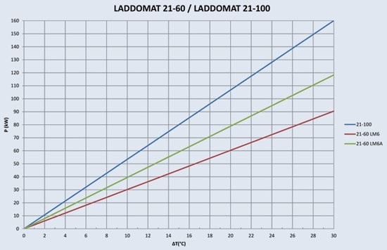 Термосмесительный гидравлический узел Laddomat 21-60, R32, LM6, 63°С (до 60 кВт) (11263461) в Ростове-на-Дону Термосмесительный гидравлический узел Laddomat 21-60, R32, LM6, 63°С (до 60 кВт) (11263461) в Ростове-на-Дону