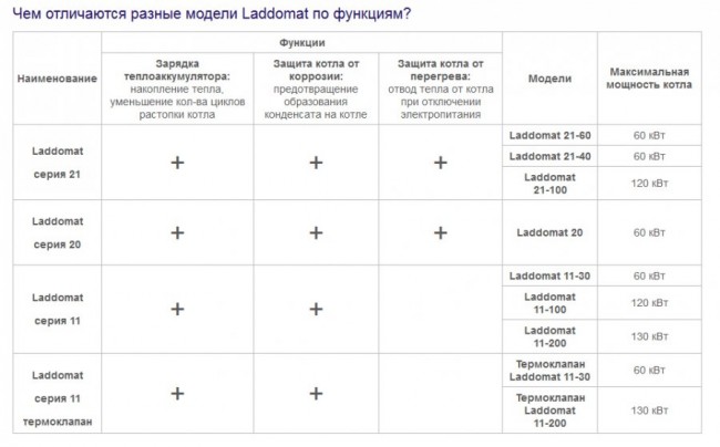 Термосмесительный гидравлический узел Laddomat 21-60, R32, LM6, 63°С (до 60 кВт) (11263461) в Ростове-на-Дону Термосмесительный гидравлический узел Laddomat 21-60, R32, LM6, 63°С (до 60 кВт) (11263461) в Ростове-на-Дону