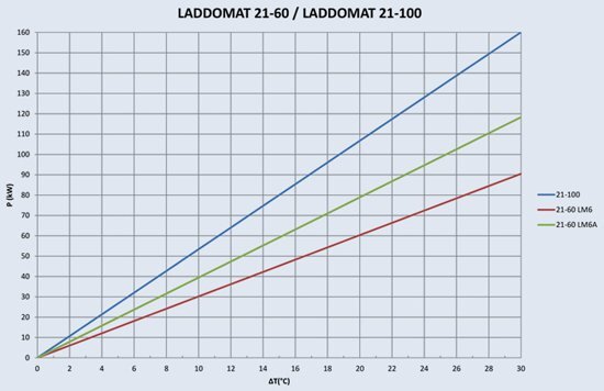 Термосмесительный гидравлический узел Laddomat 21-60, R32, LM6, 63°С (до 60 кВт) (11263461) Термосмесительный гидравлический узел Laddomat 21-60, R32, LM6, 63°С (до 60 кВт) (11263461)
