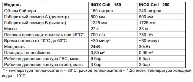 Бойлер косвенного нагрева Federica Bugatti INOX Coil 150 Бойлер косвенного нагрева Federica Bugatti INOX Coil 150