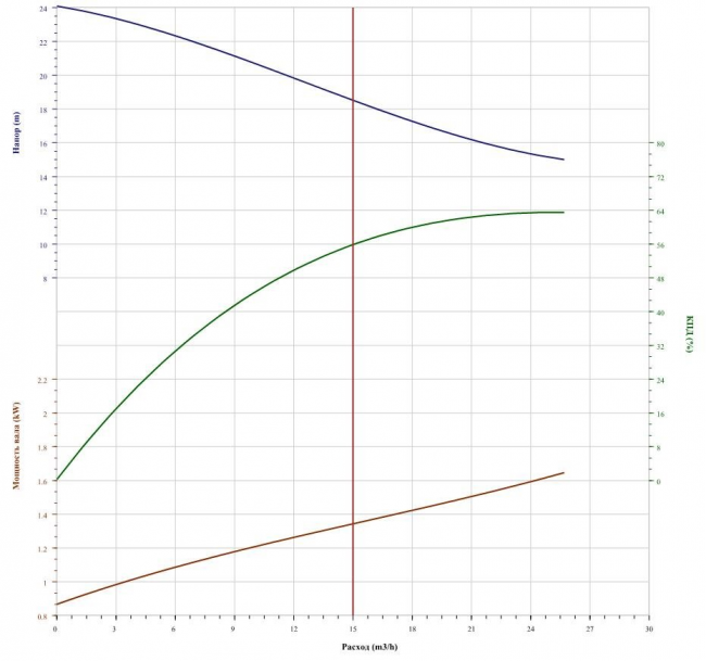 Насос CNP 50WQ9-22-2.2 Насос CNP 50WQ9-22-2.2